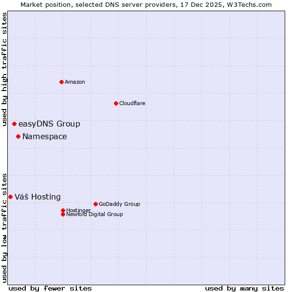Market position of Namespace vs. easyDNS Group vs. Váš Hosting
