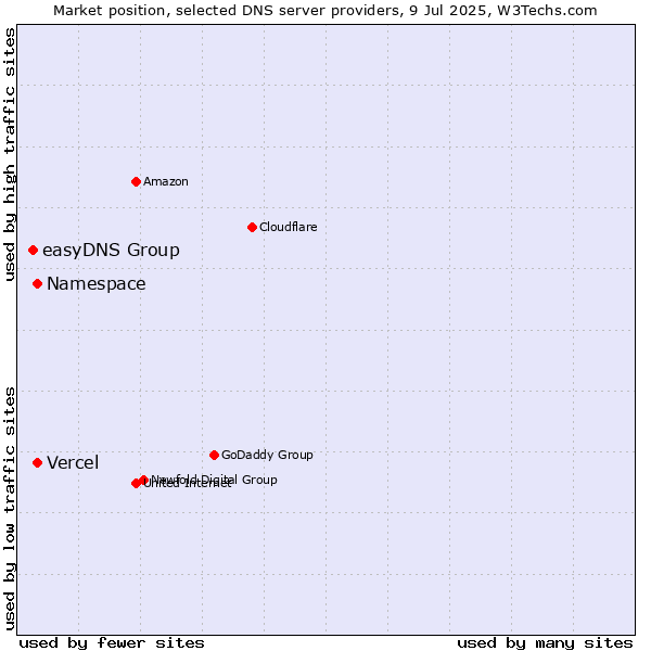 Market position of Namespace vs. Vercel vs. easyDNS Group