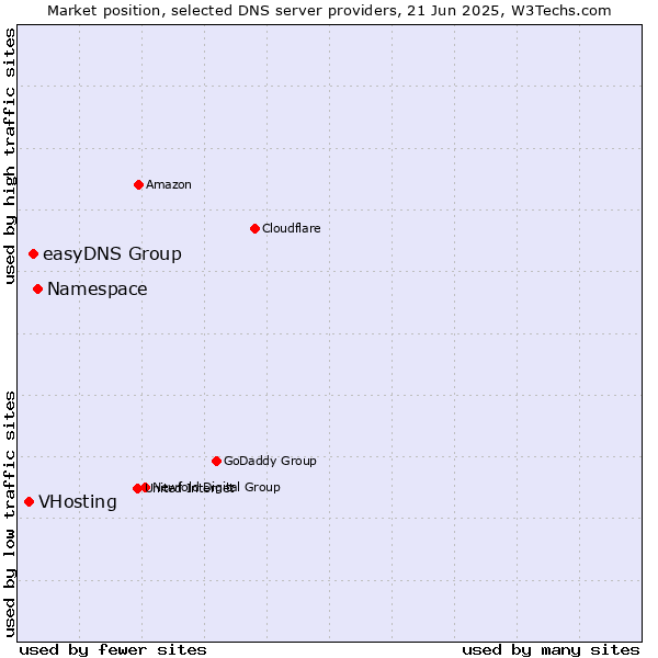 Market position of Namespace vs. easyDNS Group vs. VHosting
