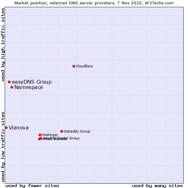 Market position of Namespace vs. easyDNS Group vs. Vianova