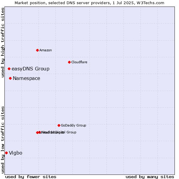 Market position of Namespace vs. easyDNS Group vs. Vigbo