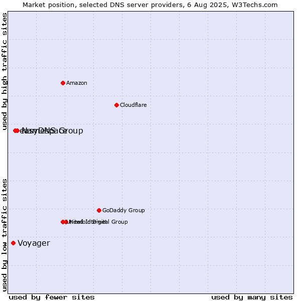 Market position of Namespace vs. easyDNS Group vs. Voyager
