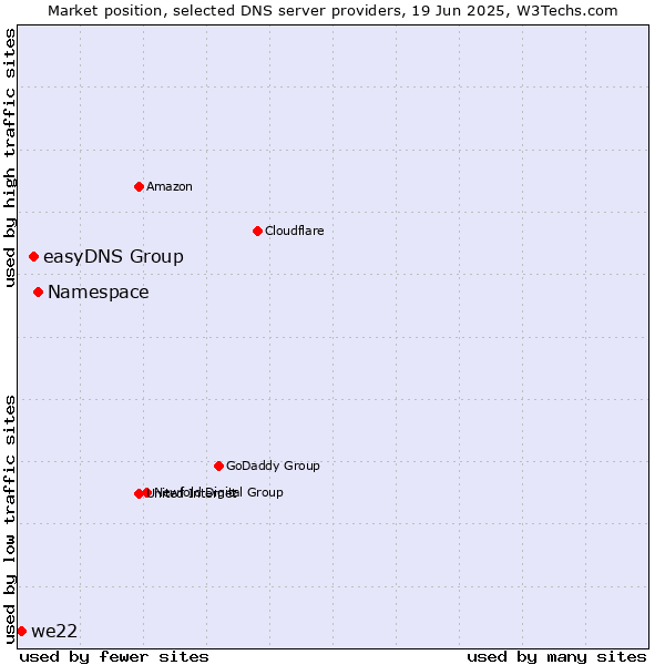 Market position of Namespace vs. easyDNS Group vs. we22