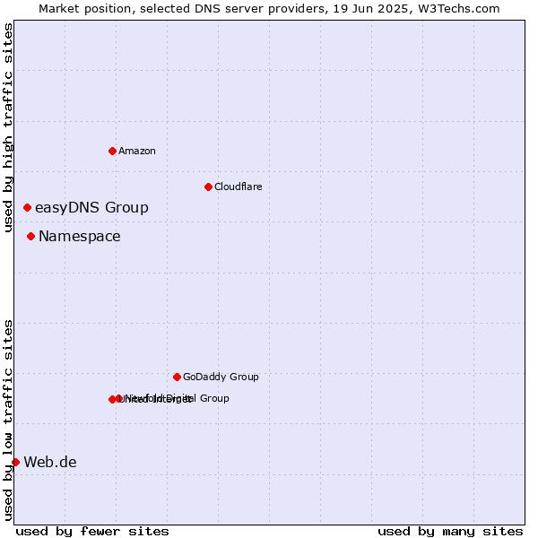 Market position of Namespace vs. easyDNS Group vs. Web.de