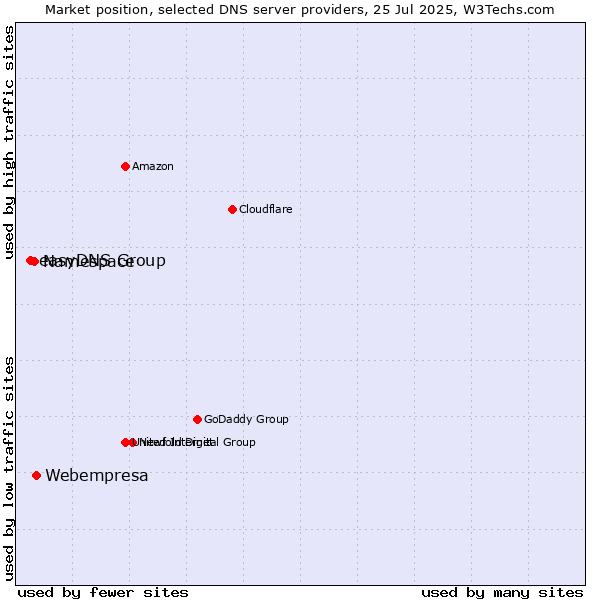 Market position of Webempresa vs. Namespace vs. easyDNS Group