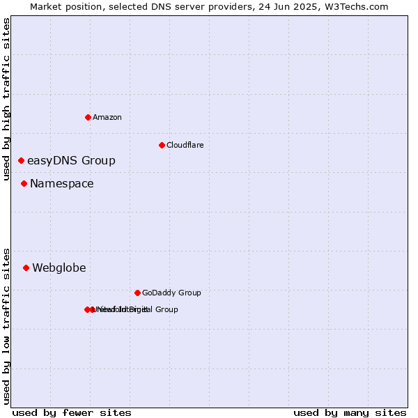 Market position of Webglobe vs. Namespace vs. easyDNS Group