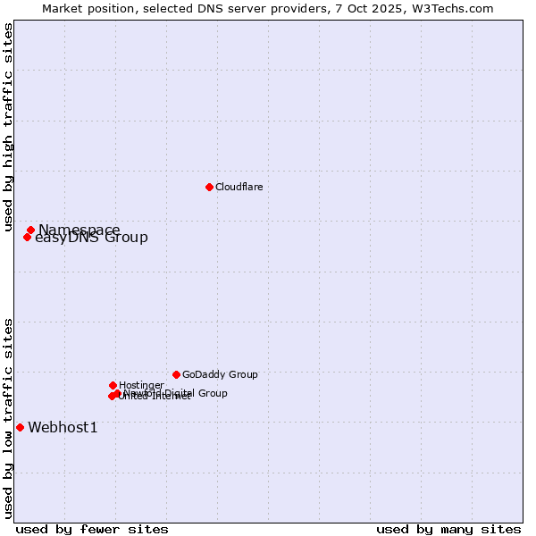 Market position of Namespace vs. easyDNS Group vs. Webhost1