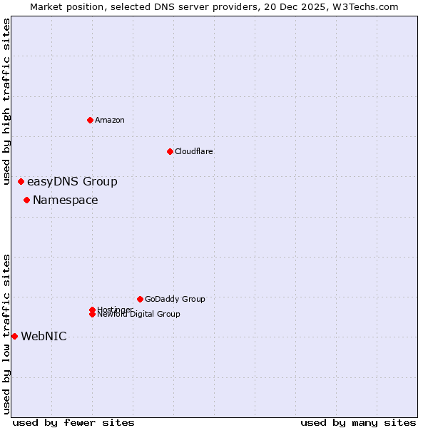 Market position of Namespace vs. easyDNS Group vs. WebNIC