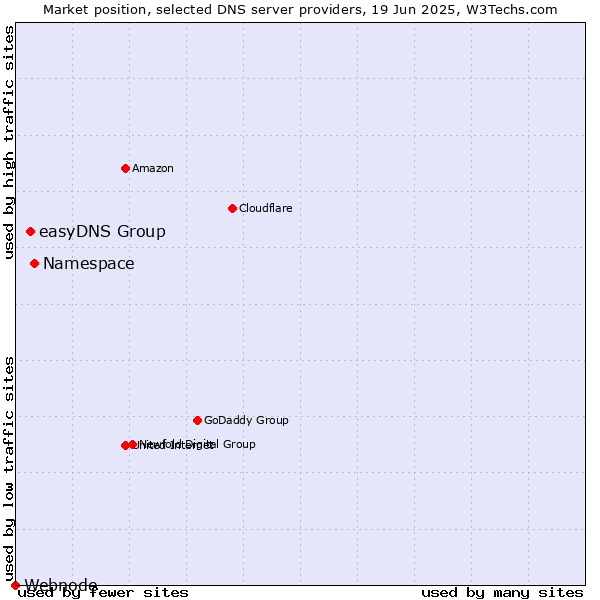 Market position of Namespace vs. easyDNS Group vs. Webnode