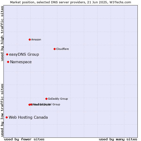 Market position of Namespace vs. easyDNS Group vs. Web Hosting Canada