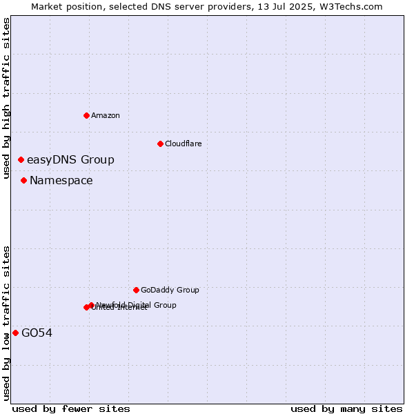 Market position of Namespace vs. easyDNS Group vs. GO54