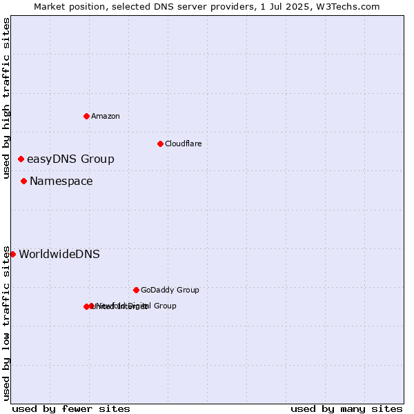 Market position of Namespace vs. easyDNS Group vs. WorldwideDNS