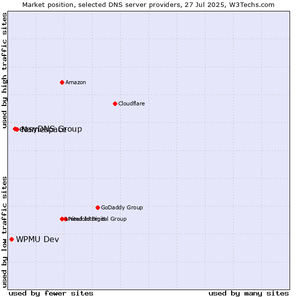 Market position of Namespace vs. easyDNS Group vs. WPMU Dev