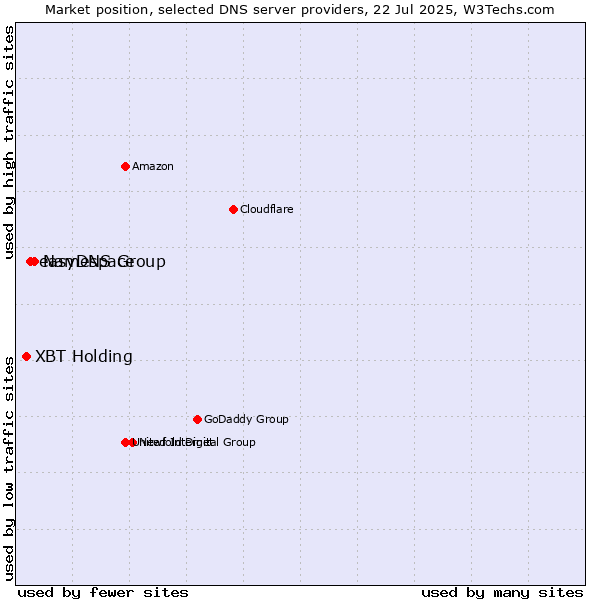 Market position of Namespace vs. easyDNS Group vs. XBT Holding