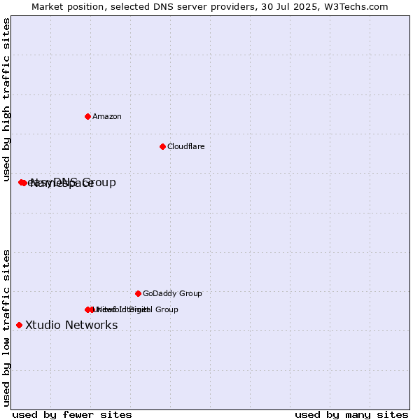 Market position of Namespace vs. easyDNS Group vs. Xtudio Networks