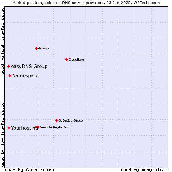 Market position of Namespace vs. Yourhosting vs. easyDNS Group