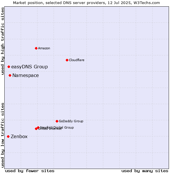 Market position of Namespace vs. easyDNS Group vs. Zenbox