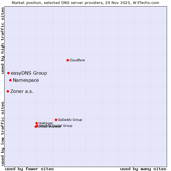 Market position of Namespace vs. easyDNS Group vs. Zoner a.s.