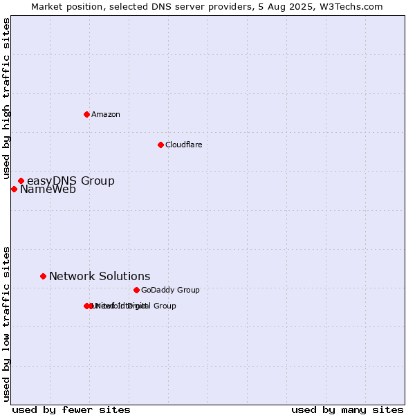Market position of Network Solutions vs. easyDNS Group vs. NameWeb