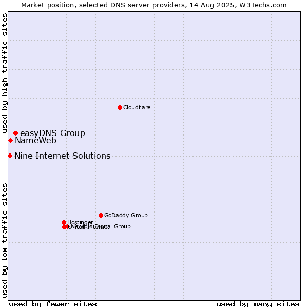 Market position of easyDNS Group vs. NameWeb vs. Nine Internet Solutions