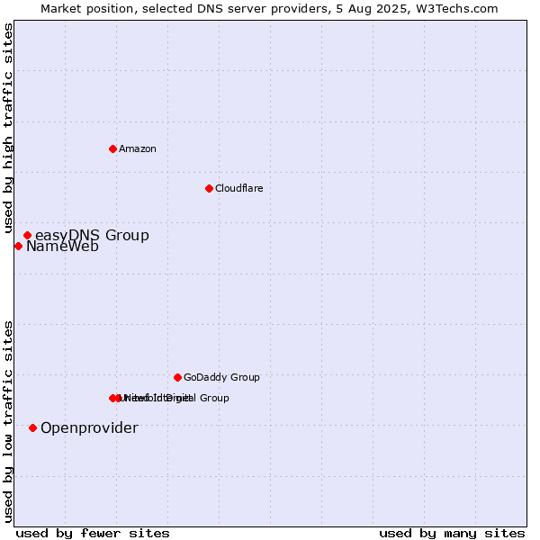 Market position of Openprovider vs. easyDNS Group vs. NameWeb