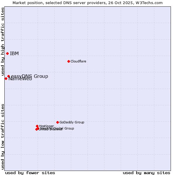 Market position of easyDNS Group vs. IBM vs. NameWeb