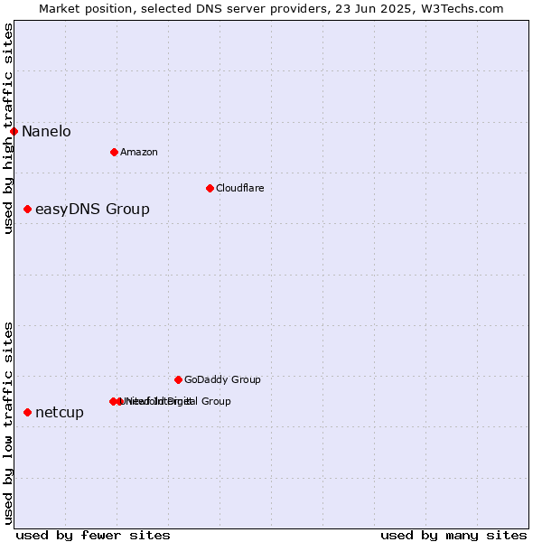 Market position of easyDNS Group vs. netcup vs. Nanelo