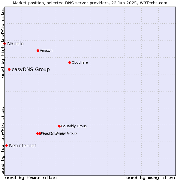 Market position of easyDNS Group vs. Netinternet vs. Nanelo