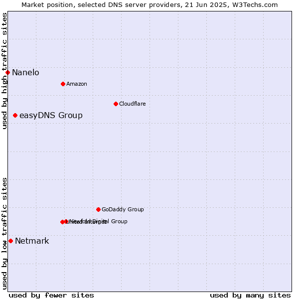 Market position of easyDNS Group vs. Netmark vs. Nanelo