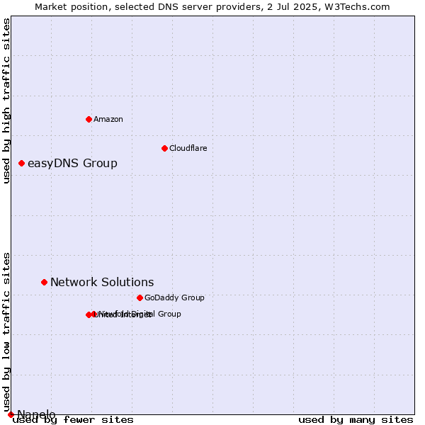 Market position of Network Solutions vs. easyDNS Group vs. Nanelo