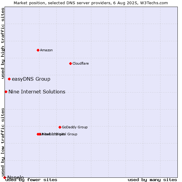 Market position of easyDNS Group vs. Nine Internet Solutions vs. Nanelo
