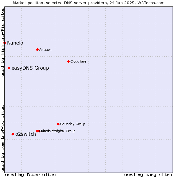 Market position of o2switch vs. easyDNS Group vs. Nanelo