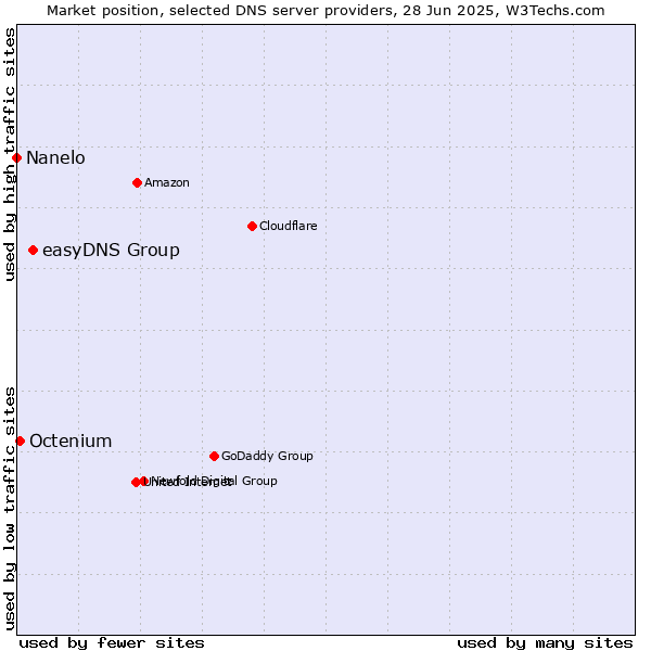 Market position of easyDNS Group vs. Octenium vs. Nanelo