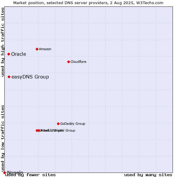 Market position of easyDNS Group vs. Oracle vs. Nanelo