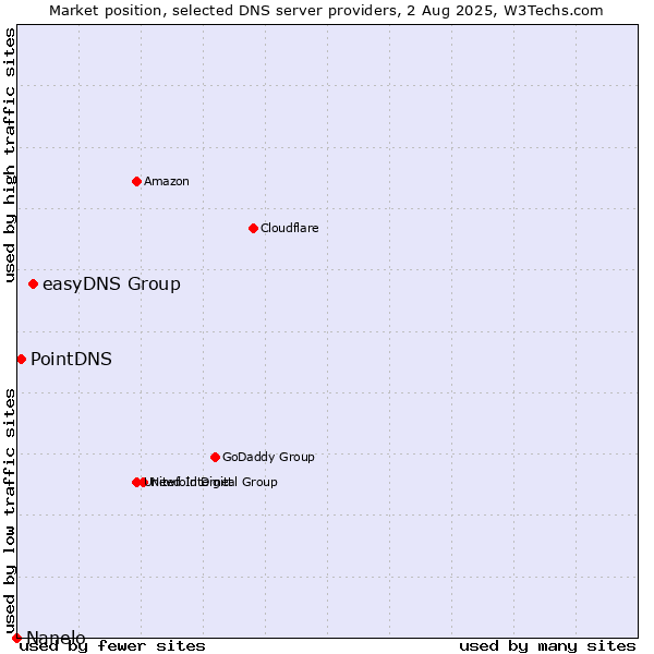 Market position of easyDNS Group vs. PointDNS vs. Nanelo