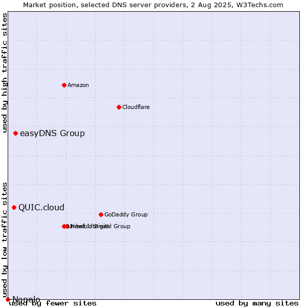 Market position of easyDNS Group vs. QUIC.cloud vs. Nanelo