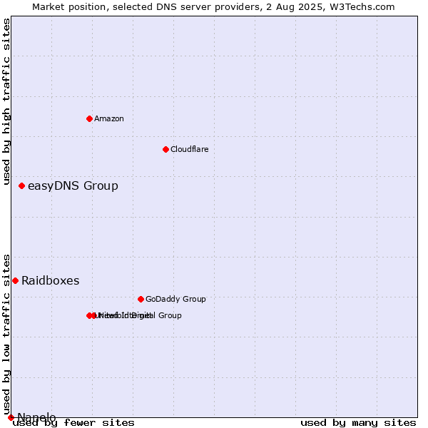 Market position of easyDNS Group vs. Raidboxes vs. Nanelo