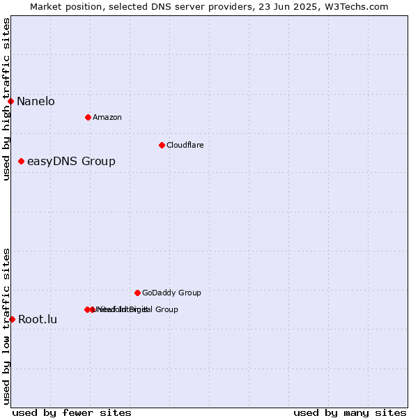 Market position of easyDNS Group vs. Root.lu vs. Nanelo