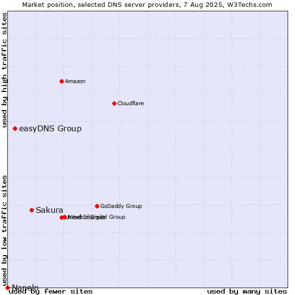 Market position of Sakura vs. easyDNS Group vs. Nanelo