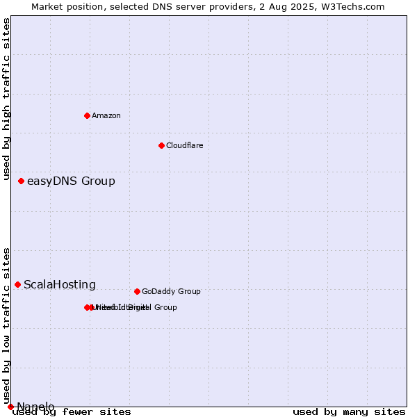 Market position of easyDNS Group vs. ScalaHosting vs. Nanelo