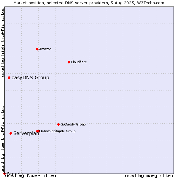 Market position of Serverplan vs. easyDNS Group vs. Nanelo