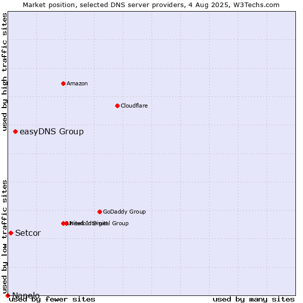 Market position of easyDNS Group vs. Setcor vs. Nanelo