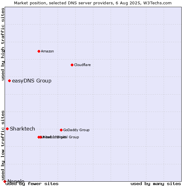 Market position of easyDNS Group vs. Sharktech vs. Nanelo
