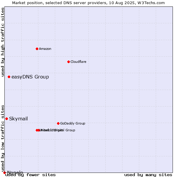 Market position of easyDNS Group vs. Skymail vs. Nanelo