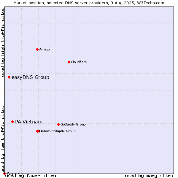 Market position of PA Vietnam vs. easyDNS Group vs. Nanelo