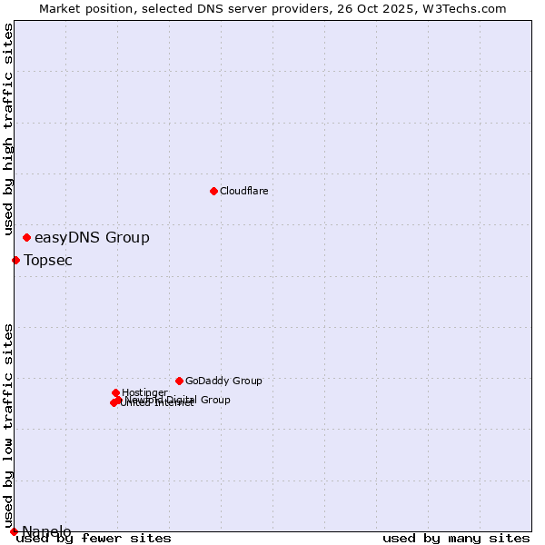 Market position of easyDNS Group vs. Topsec vs. Nanelo