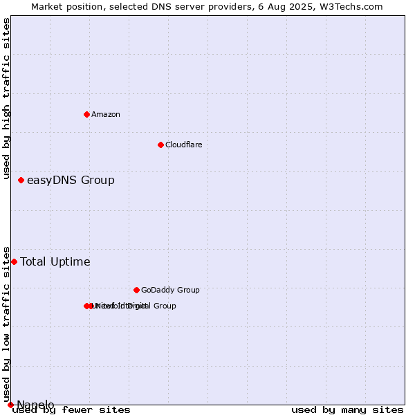 Market position of easyDNS Group vs. Total Uptime vs. Nanelo