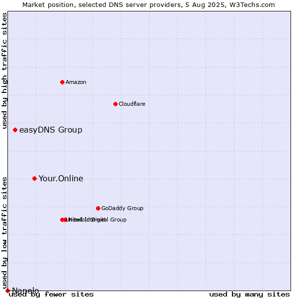 Market position of Your.Online vs. easyDNS Group vs. Nanelo