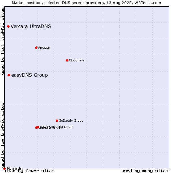 Market position of easyDNS Group vs. Vercara UltraDNS vs. Nanelo