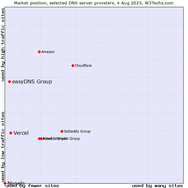 Market position of Vercel vs. easyDNS Group vs. Nanelo